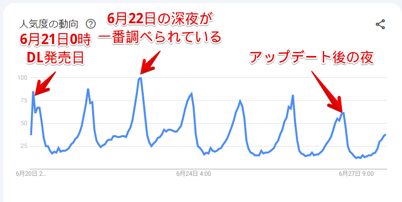 エルデンリングのGoogleトレンド推移