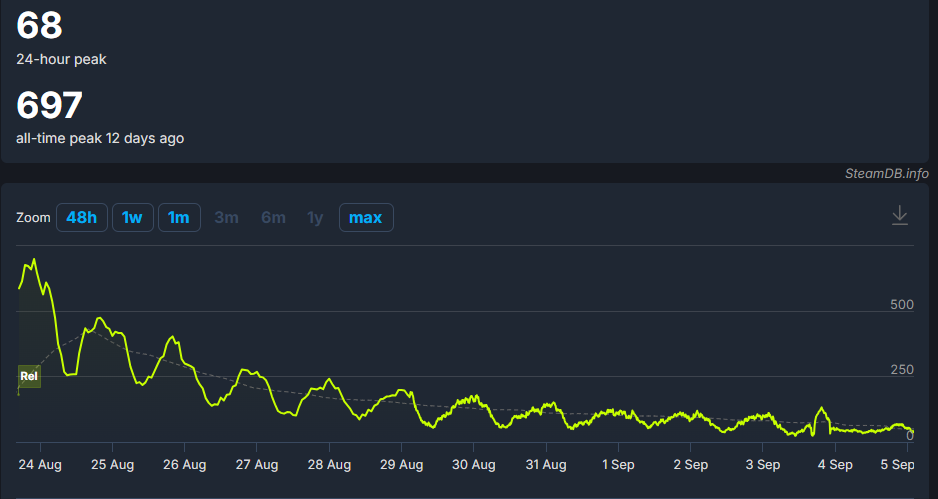 コンコードSteamチャート