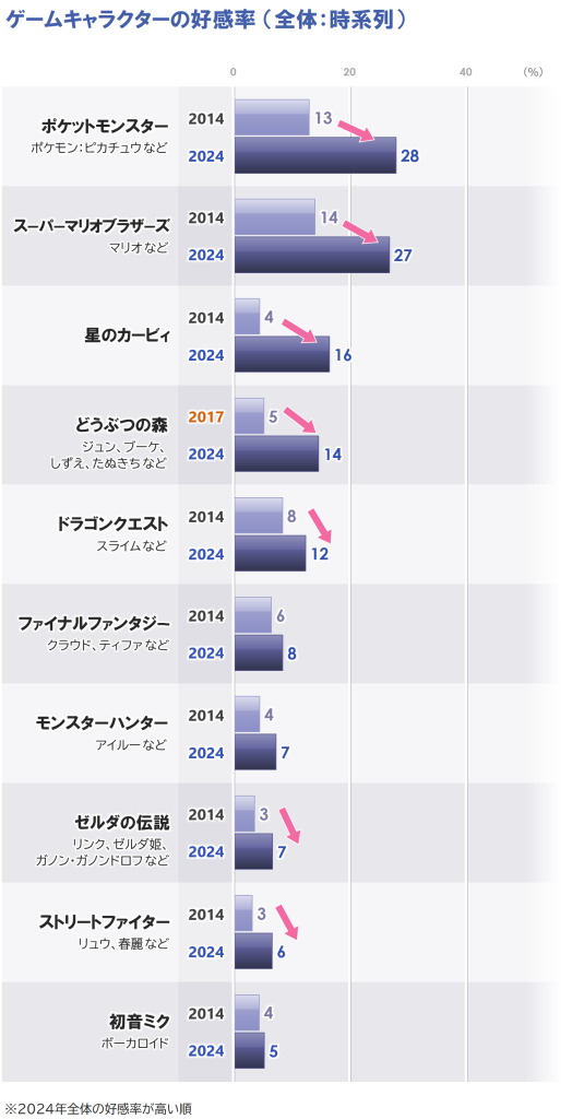 10年前好感度比較