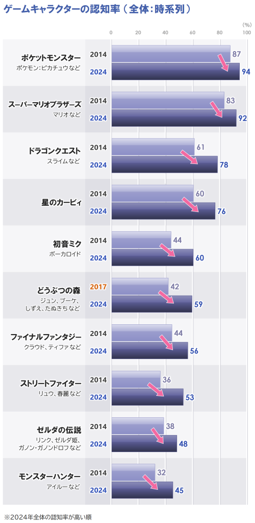 10年前認知度比較