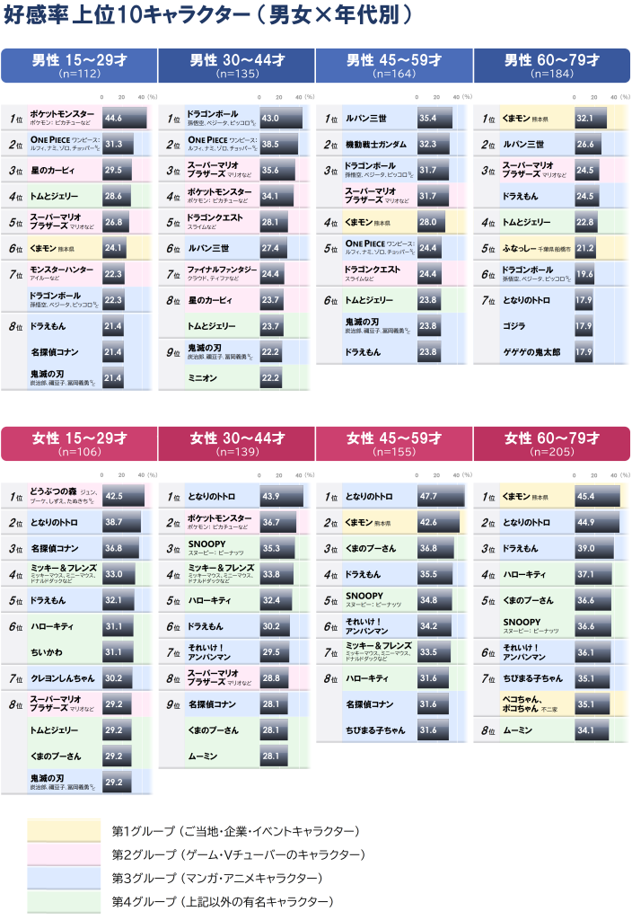 年代別全体好感度
