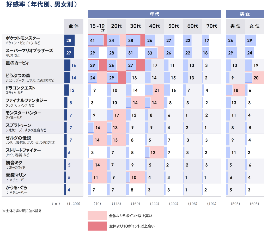 年代別好感度