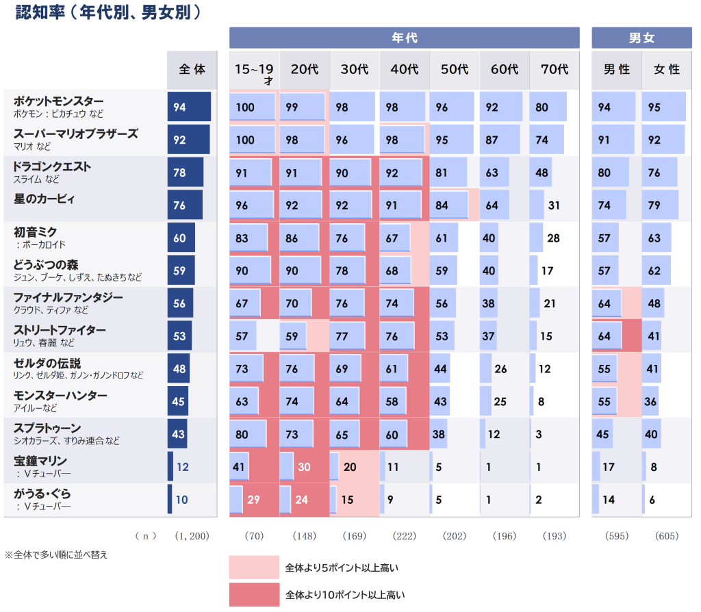 年代別認知度