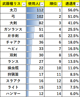 歴戦マルチ遭遇率ランキング