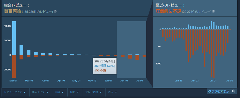 5月10日以降ついに好評が不評を下回る