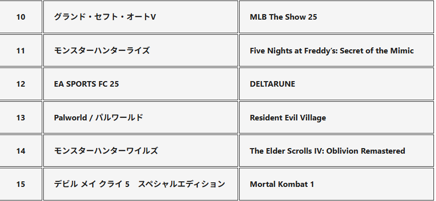 2025年6月のPS Storeダウンロードランキング
