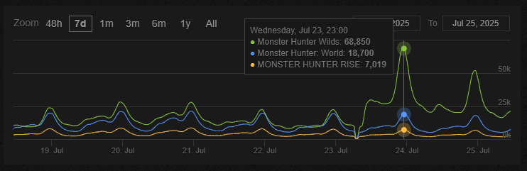 2025/7/25 Steam同接比較