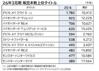 カプコン主要タイトル売上げ