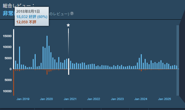 ワールドSTEAM好評価率推移