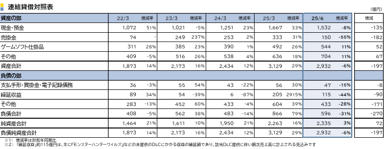 連結貸借対照表