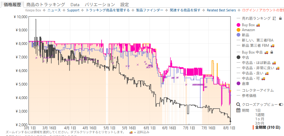Amazonのワイルズ価格推移