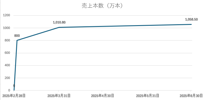 売上本数グラフ