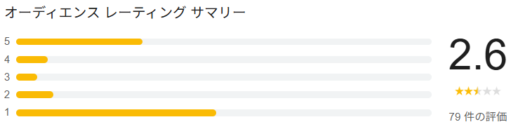 Googleレビューのマリカーワールド評価