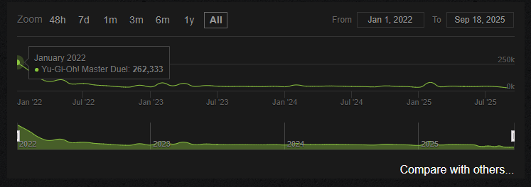 マスターデュエルのSteam同接推移