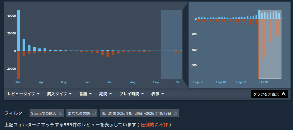 2度目の圧倒的不評達成!