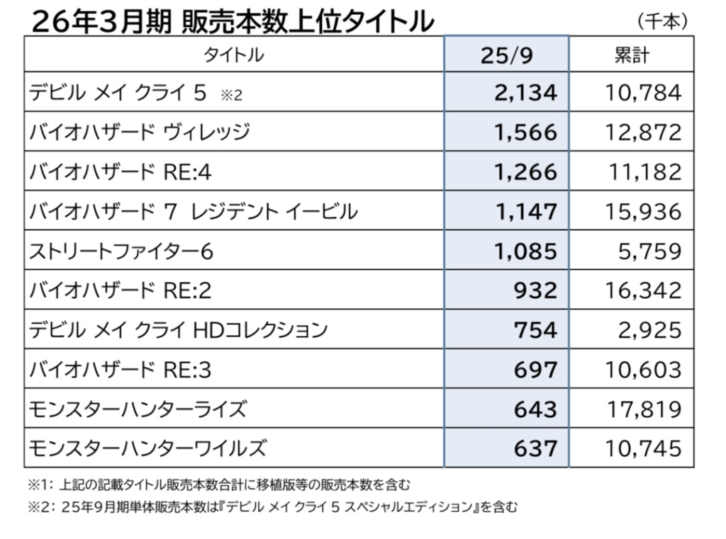 カプコン2Q売上げ