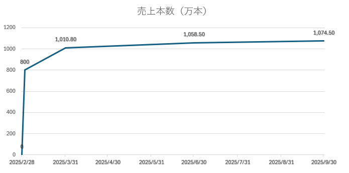 ワイルズ売上推移