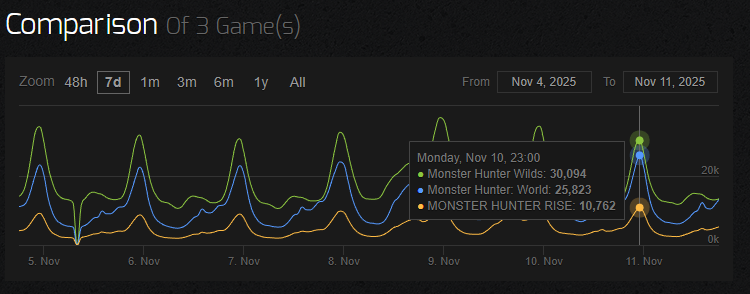 ワイルズ・ワールド・ライズの同接比較