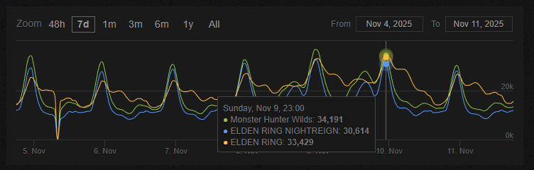 ワイルズ・ナイトレイン・エルデンリング同接比較