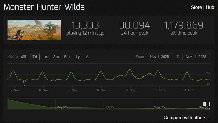 2025/11/11のSteamワイルズ同接推移