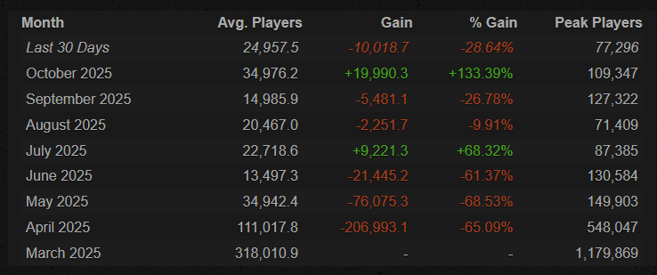 ワイルズ月間Steam同接