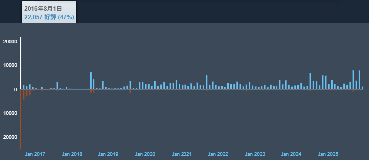No Man's Sky Steam評価