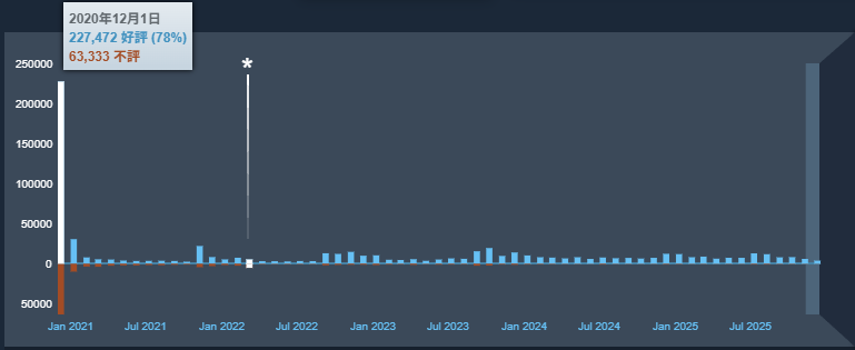 Cyberpunk 2077 Steam評価