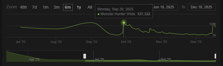 半年間のSteamチャート