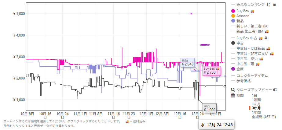 ワイルズの価格推移