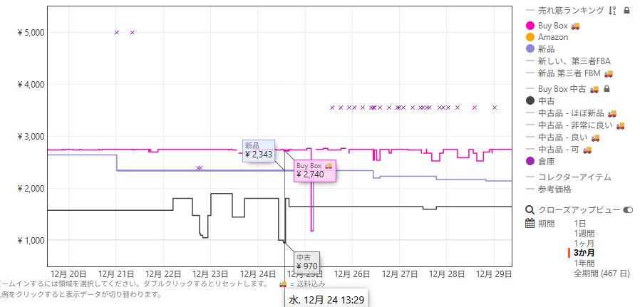 ワイルズの価格推移②
