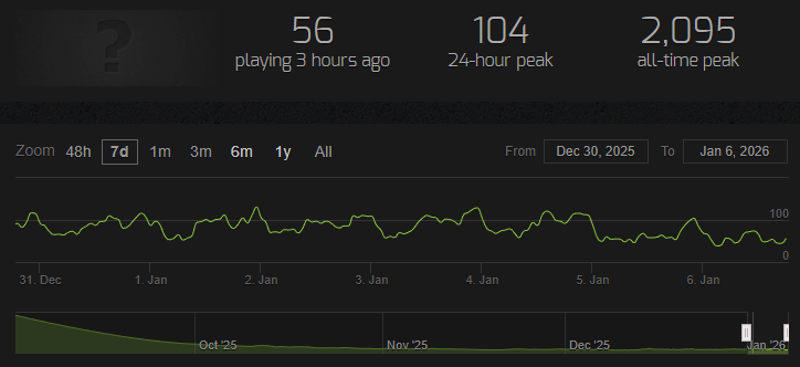 みんゴルワールドのSteam1月同接