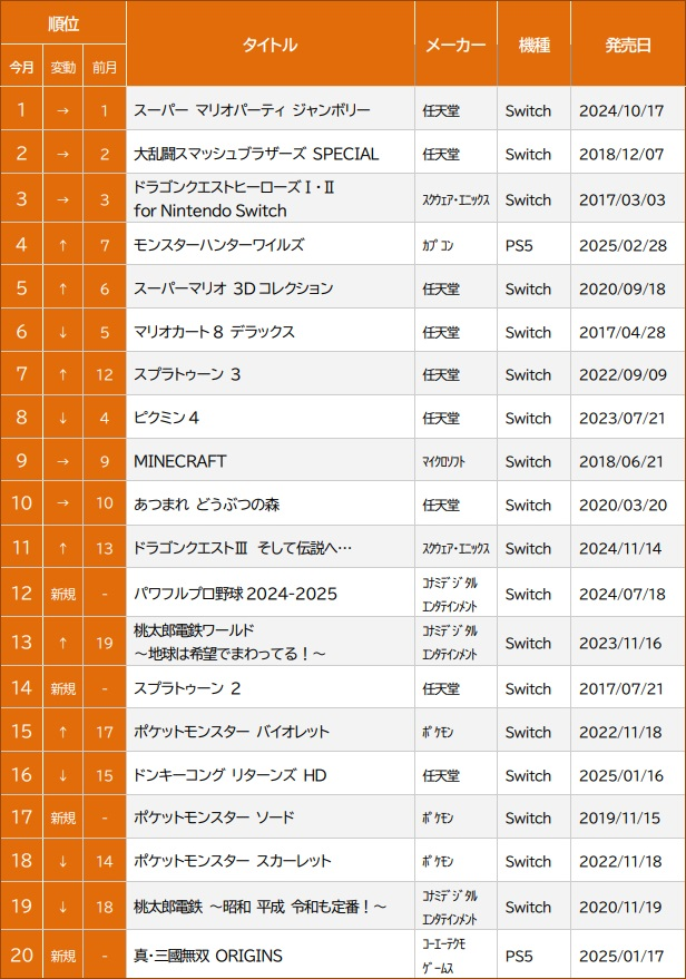 中古ゲームソフト4月月間売上げ