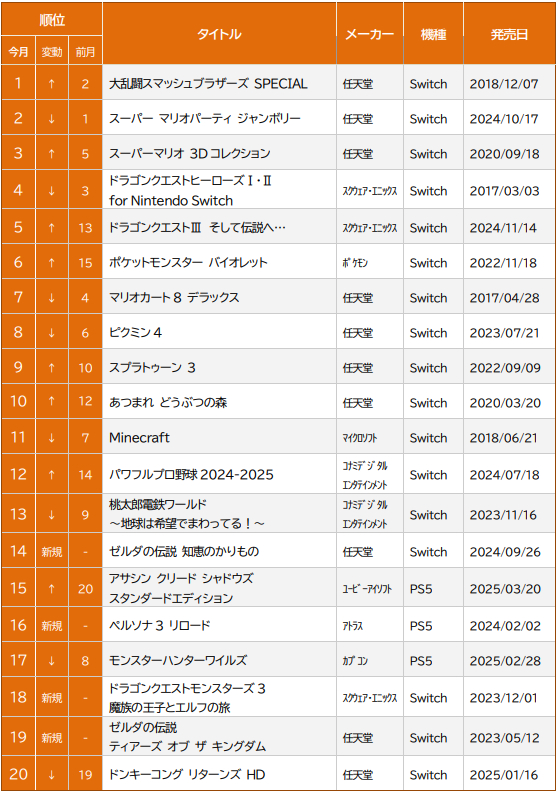 ゲオの中古ゲームソフト6月月間売上げ