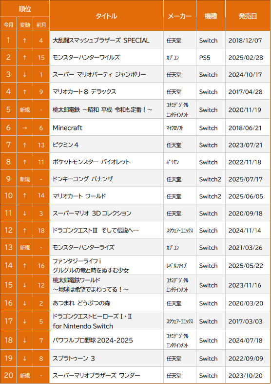 ゲオの中古ゲームソフト8月月間売上げ