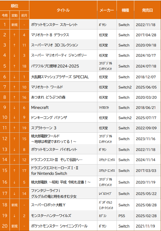ゲオの中古ゲームソフト9月月間売上げ