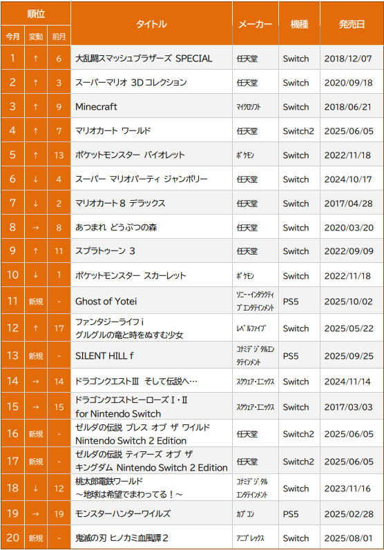ゲオの中古ゲームソフト10月月間売上げ