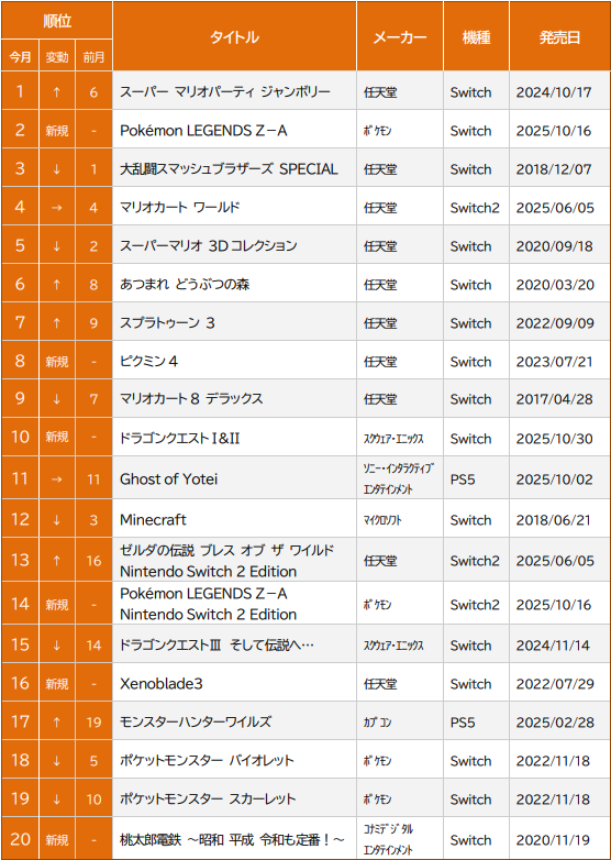 ゲオの中古ゲームソフト11月月間売上げ