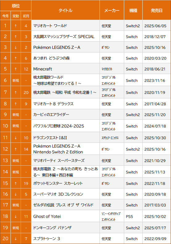 ゲオの中古ゲームソフト12月月間売上げ