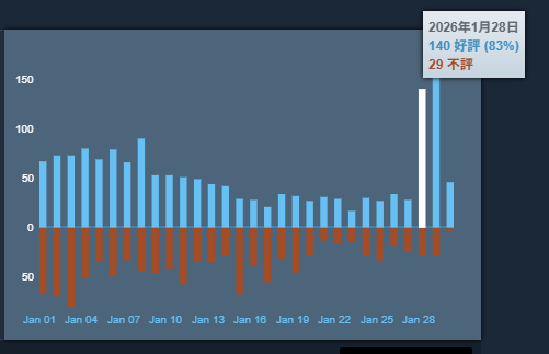Steam評価改善!