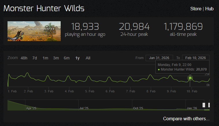 2月10日現在のワイルズSteam同接