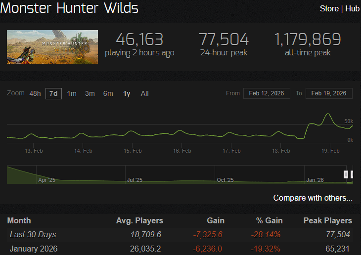 2月19日現在のワイルズSteam同接