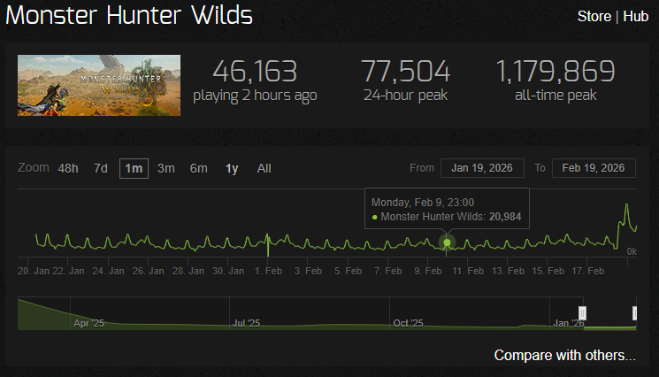 2月19日現在のワイルズSteam同接（1ヶ月表示）