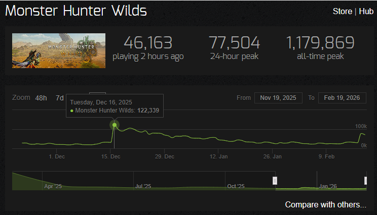 2月19日現在のワイルズSteam同接（3ヶ月表示）