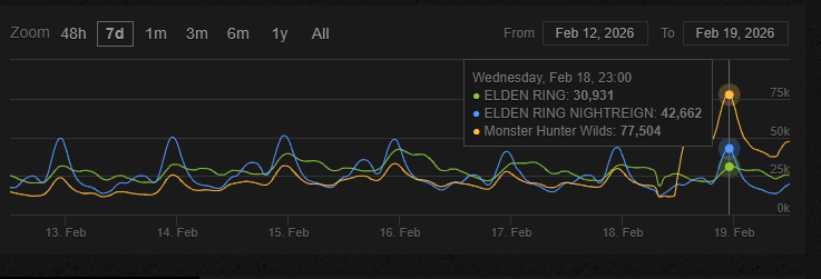 ワイルズ・エルデン・ナイトレイン同接比較