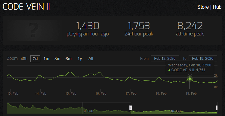 コードヴェイン2のSteam同接