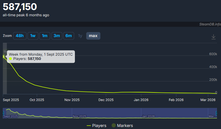 『Hollow Knight: Silksong』のSteam同接
