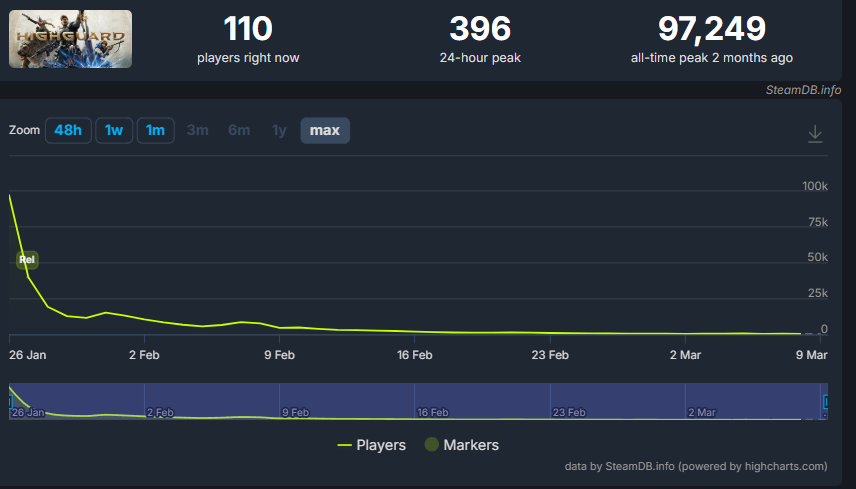 ハイガードのSteam同接