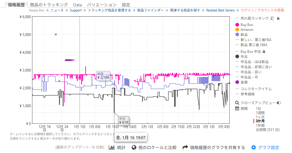amazonのワイルズ価格推移
