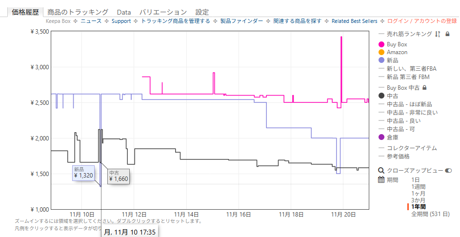 amazonのワイルズ価格推移2
