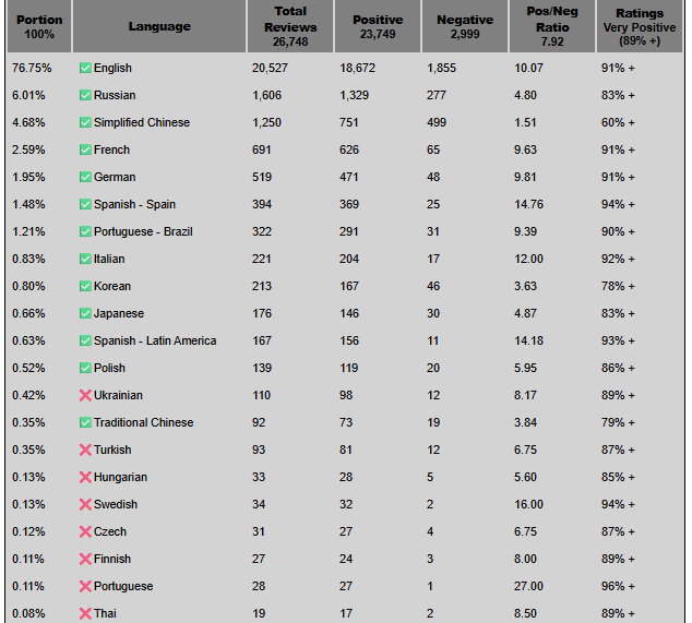 Marathonの言語別好評価率